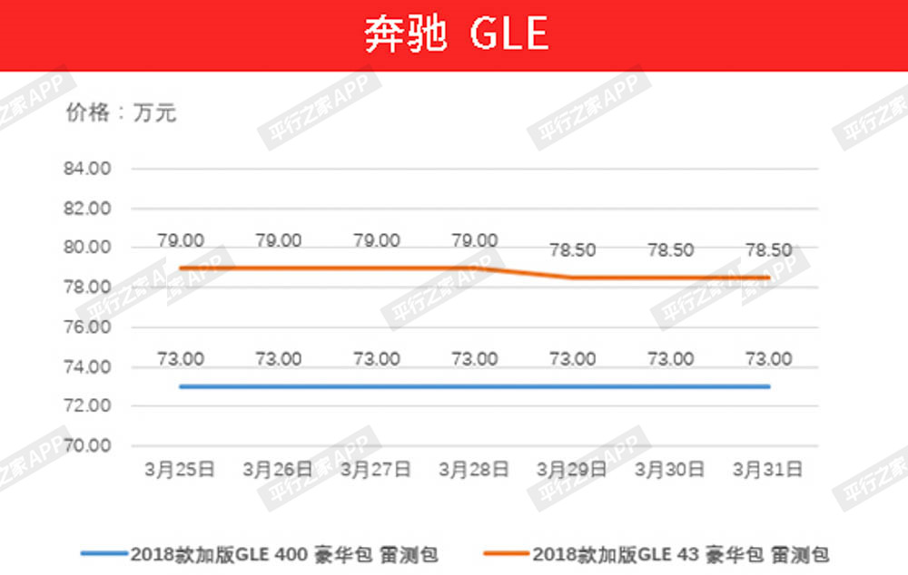 3月25日—3月31日平行进口车价格走势分析：全面降价