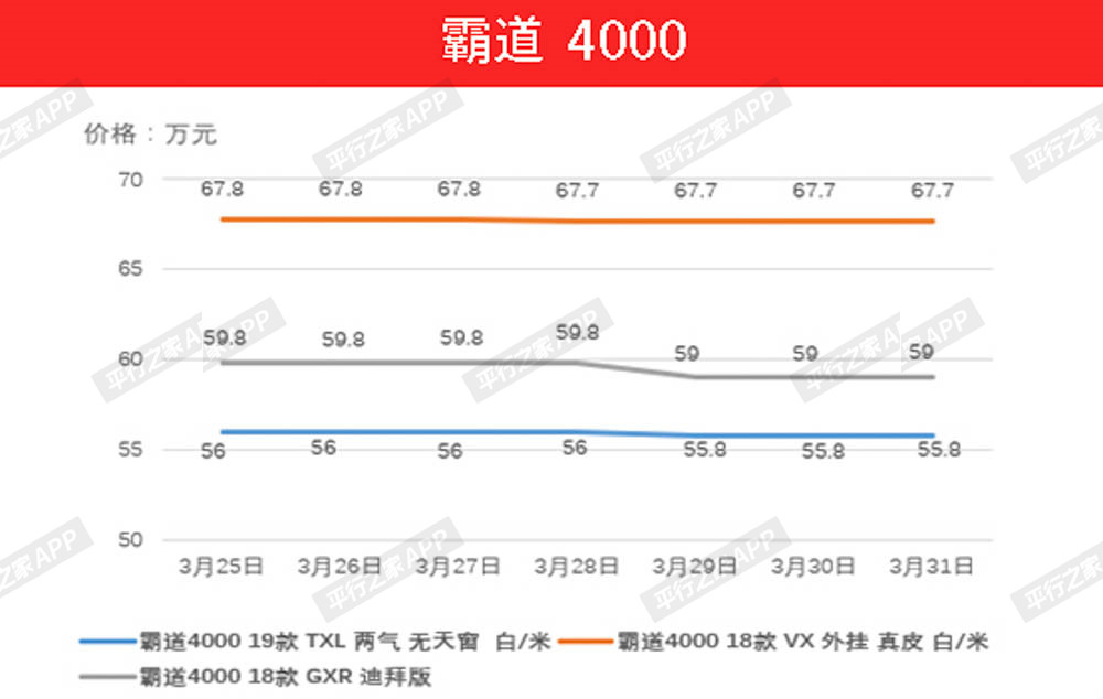 3月25日—3月31日平行进口车价格走势分析：全面降价