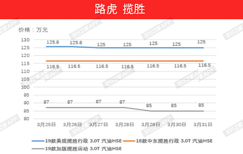 3月25日—3月31日平行进口车价格走势分析：全面降价