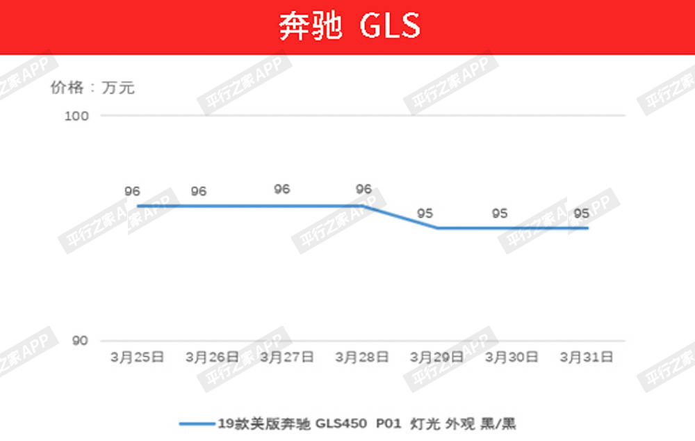 3月25日—3月31日平行进口车价格走势分析：全面降价