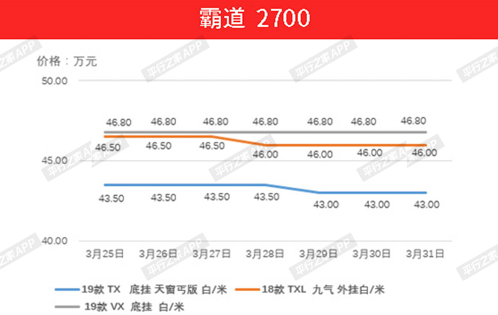 3月25日—3月31日平行进口车价格走势分析：全面降价