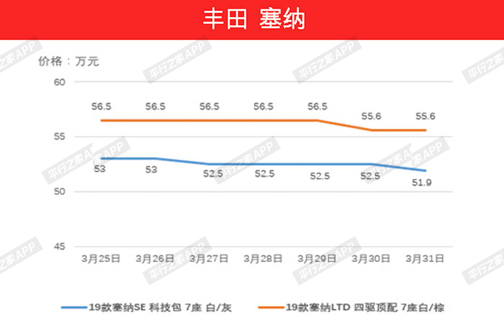 3月25日—3月31日平行进口车价格走势分析：全面降价