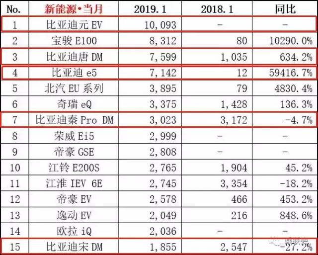 元EV销量过万，新能源销量占比超50%，靠新能源的比亚迪崛起了？