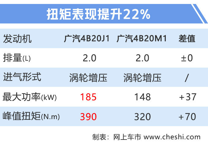 传祺“小GS8”将搭新2.0T引擎 比汉兰达动力还强