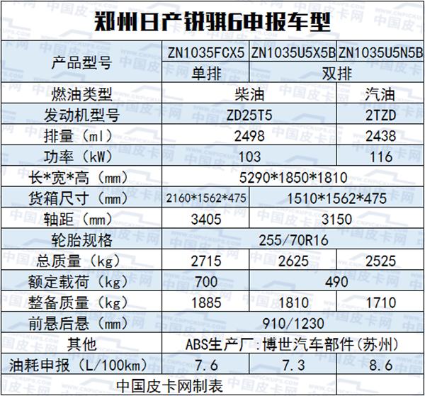 12月工信部皮卡过审 锐骐6单排、长安凯程亮相