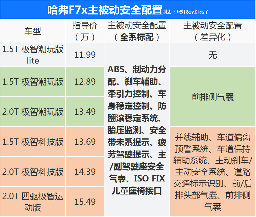 静态体验哈弗F7x，动感年轻配置丰富，1.5T极智科技版性价比最高