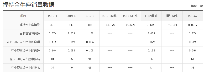 连国产车也比不过 4款销量差的合资车如何逆袭?