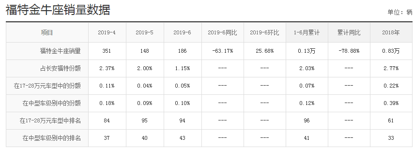 连国产车也比不过 4款销量差的合资车如何逆袭？