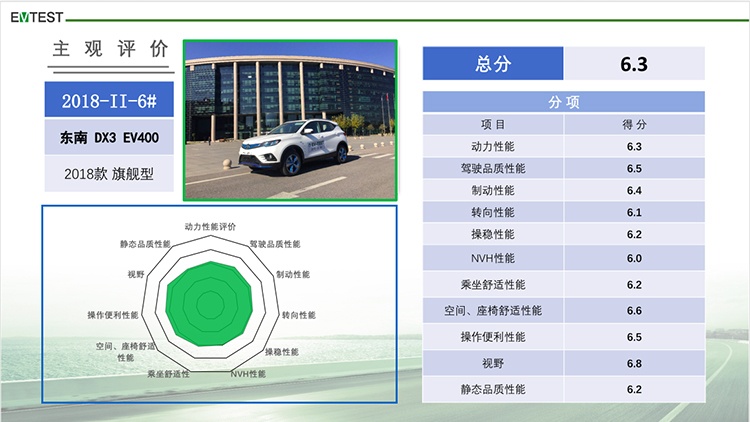 5款车获得五星评级 第二批EV-TEST新能源车评测结果出炉