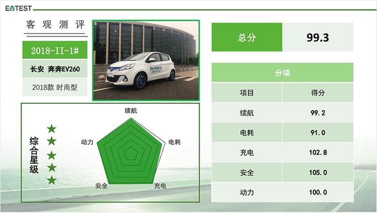 5款车获得五星评级 第二批EV-TEST新能源车评测结果出炉