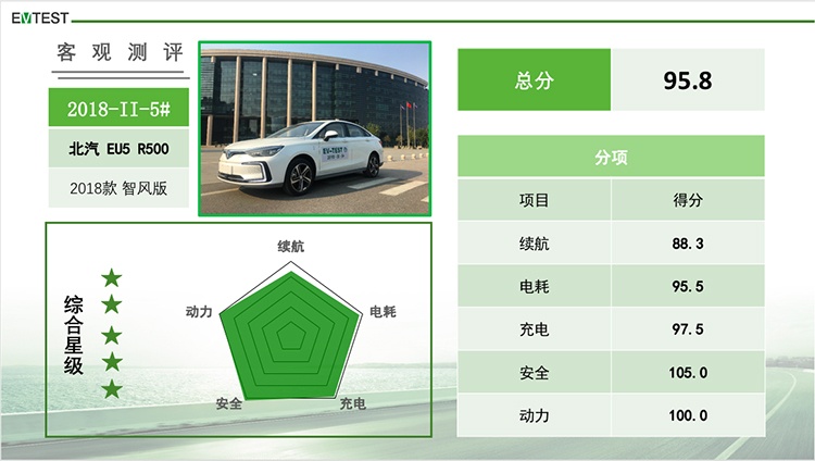 5款车获得五星评级 第二批EV-TEST新能源车评测结果出炉