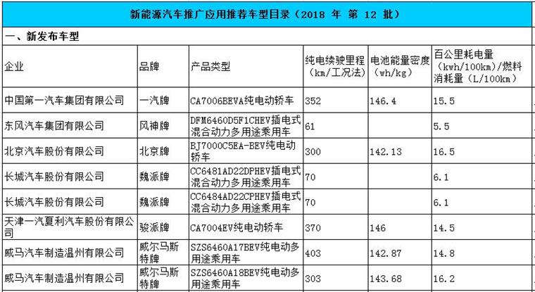 最新发布：比亚迪F0、唐EV、等53款新能源车进入工信部推广目录