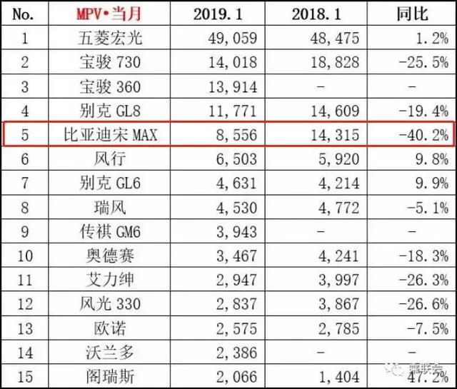 元EV销量过万，新能源销量占比超50%，靠新能源的比亚迪崛起了？