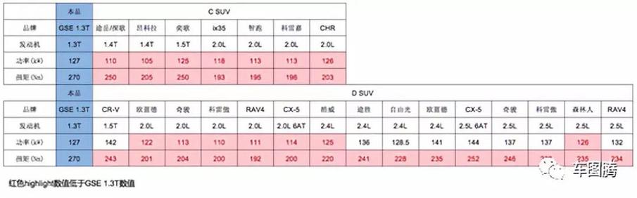 最大功率127kW，峰值扭矩270N·m！这款1.3T发动机拒绝三缸