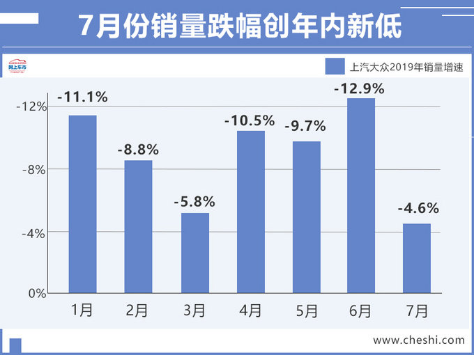 上汽大众销量冰火两重天,小途观比本田CR-V还火,大号帕萨特月销却不