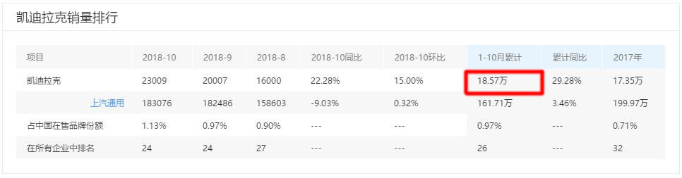 不靠大幅优惠能有戏吗？凯迪拉克提前完成2018全年销售目标！