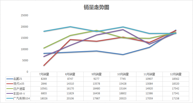 12月SUV销量排名：网红车型双双跌出前十，前三名屹立不倒！