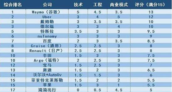 未来谁将成为无人驾驶领航者,你可以先看看这份报告