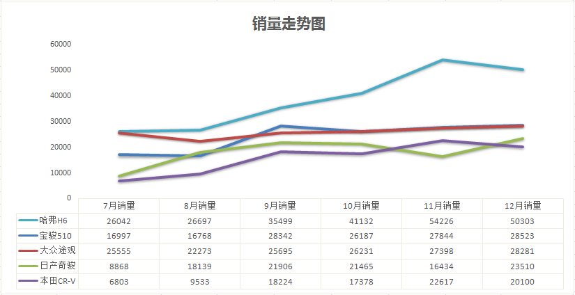 12月SUV销量排名：网红车型双双跌出前十，前三名屹立不倒！