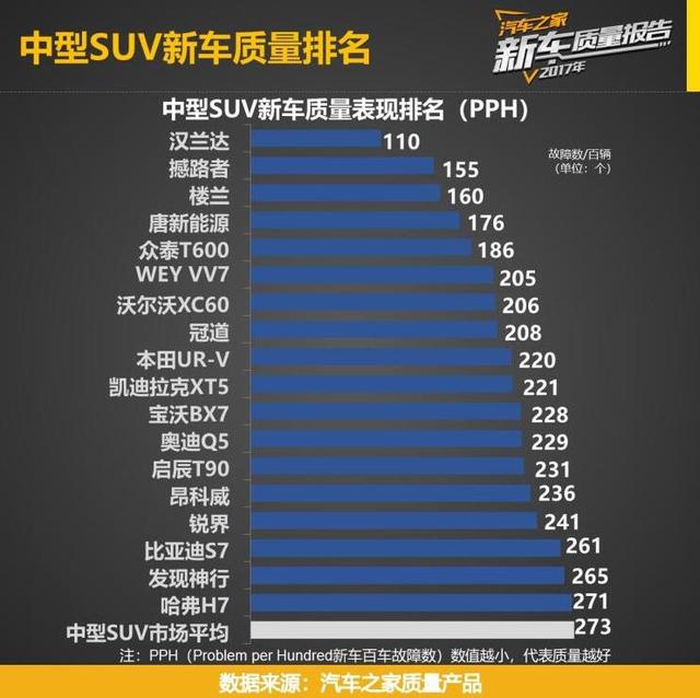 中型SUV质量最好的两款车型，一款城市SUV和一款硬派越野SUV