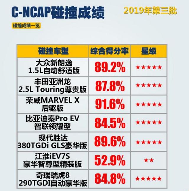 C-NCAP公布第三批碰撞测试成绩，荣威综合得分最高，朗逸排第3