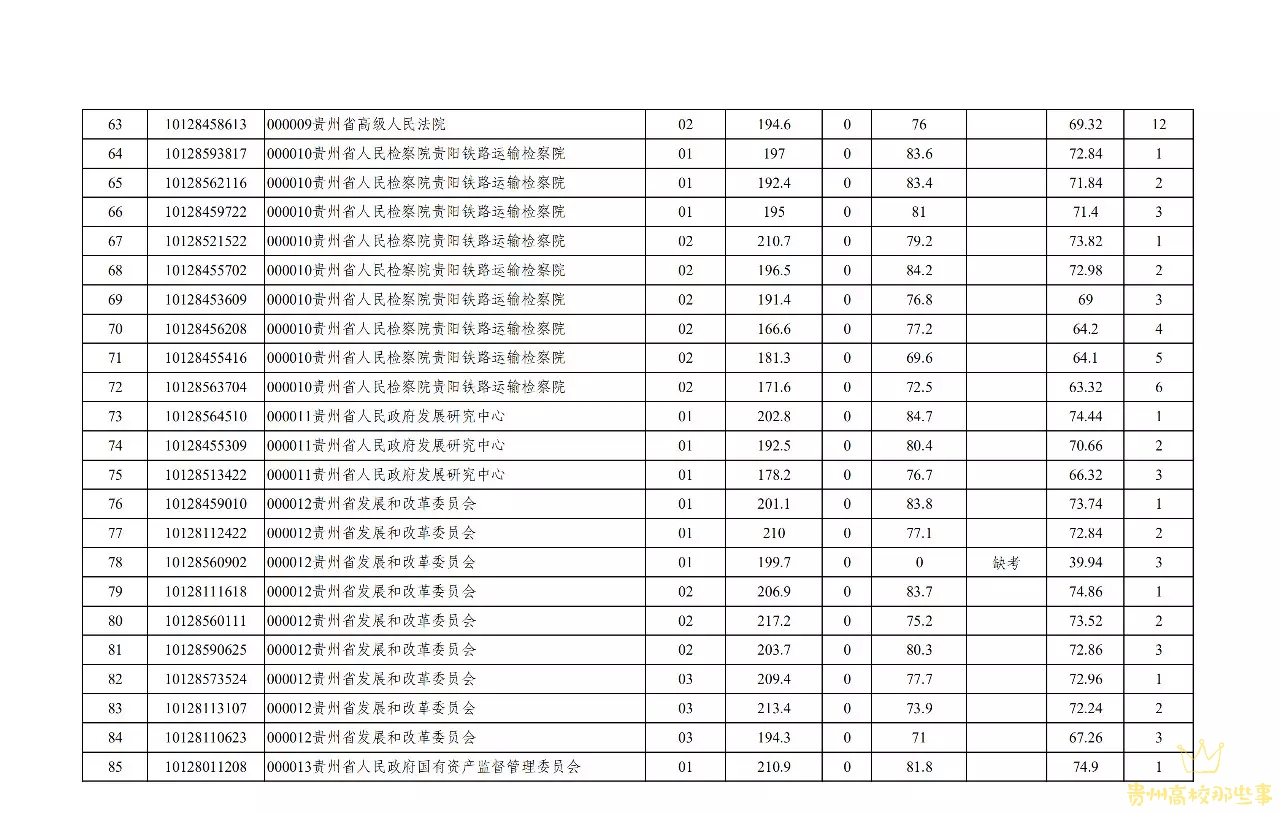 贵州2020省考成绩排_2020贵州省选调生笔试考试成绩排名将会何