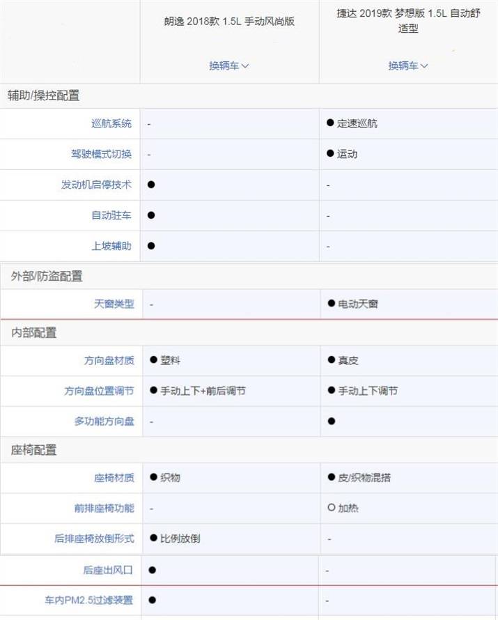 同样7万 顶配捷达比低配朗逸多出哪些配置？该怎么选？