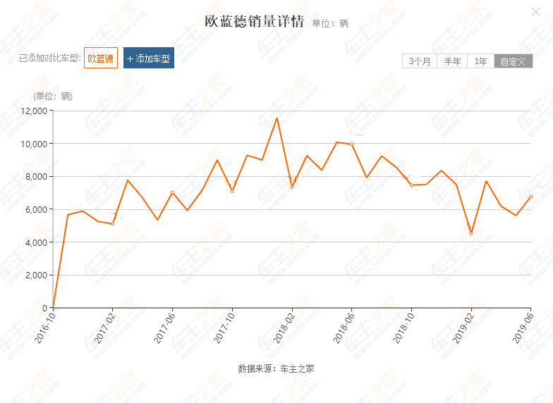 三年青春,不负韶华!广汽三菱欧蓝德累计销量已超20万辆!