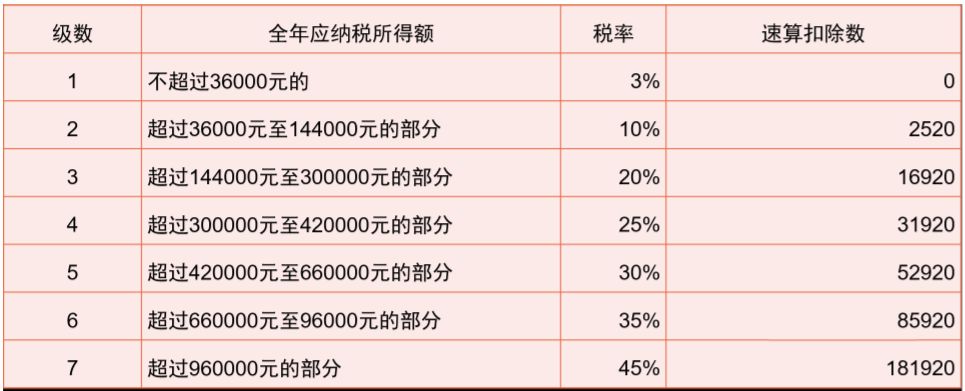 你最关注的2019年发放年终奖的个税计算方式