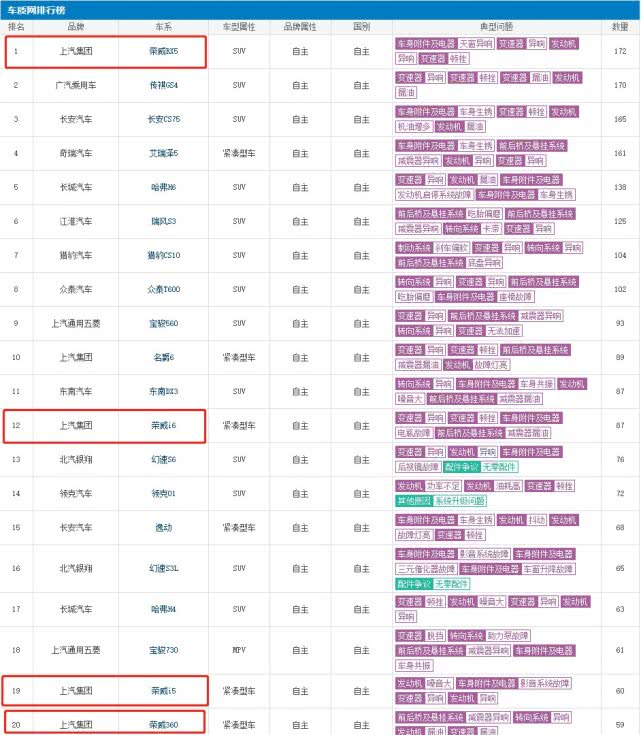 3个月378起投诉,排自主第一,荣威汽车怎么给车主交代?