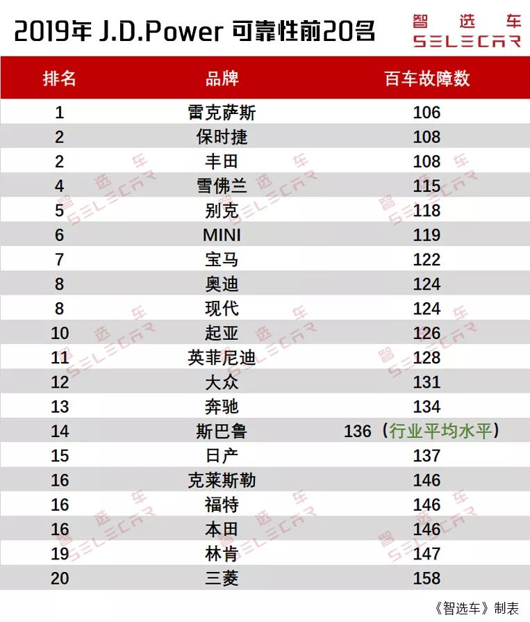 准备买车的看准了，2019年J.D.Power主流车企质量可靠性排名！