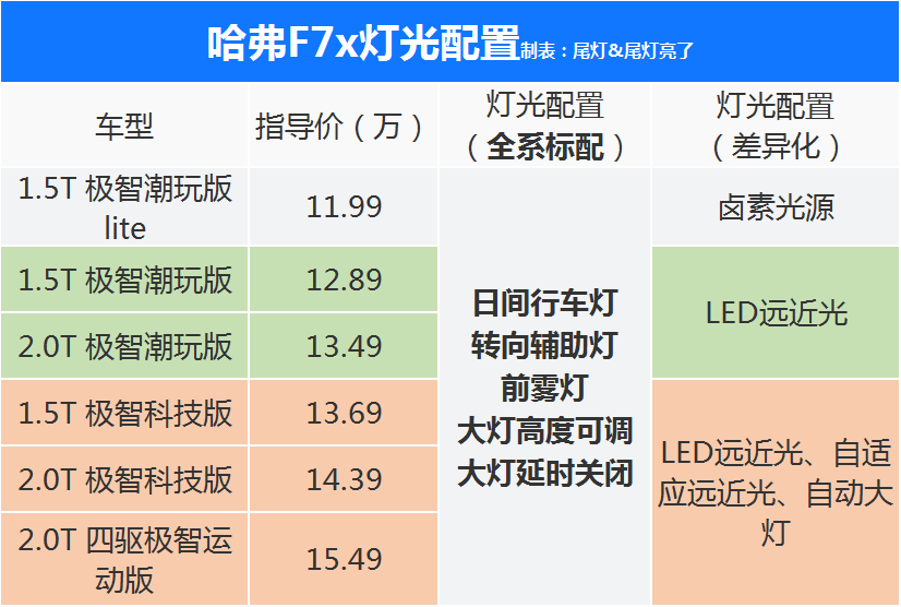 静态体验哈弗F7x，动感年轻配置丰富，1.5T极智科技版性价比最高