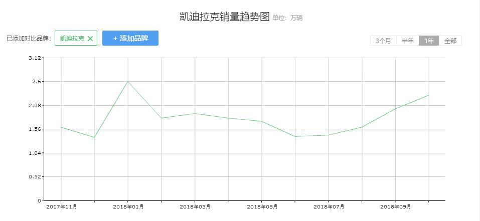 不靠大幅优惠能有戏吗？凯迪拉克提前完成2018全年销售目标！