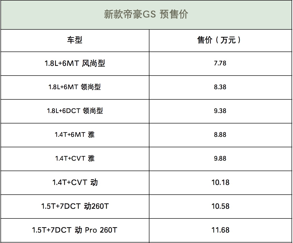 售7.78万元起  新款吉利帝豪GS开启预售