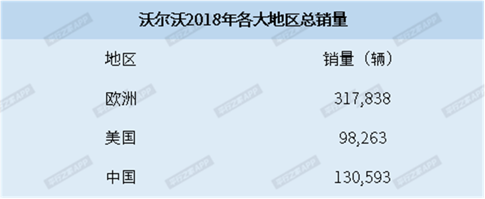 沃尔沃公布2018全球总销量，欧洲地区贡献最大！中国呢？