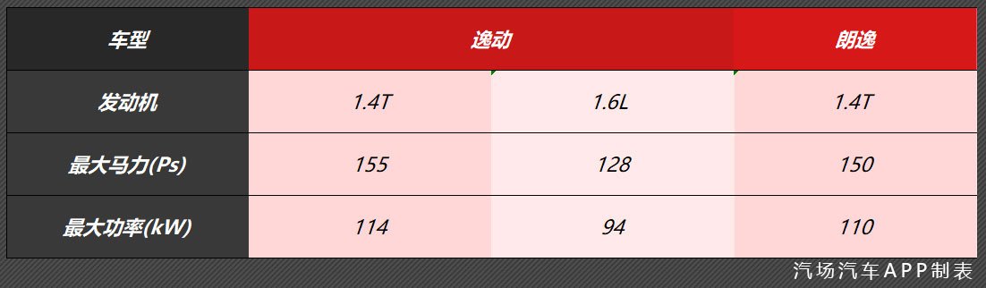 满足国六排放,长安逸动1.4T车型曝光,动力不输朗逸1.4T?