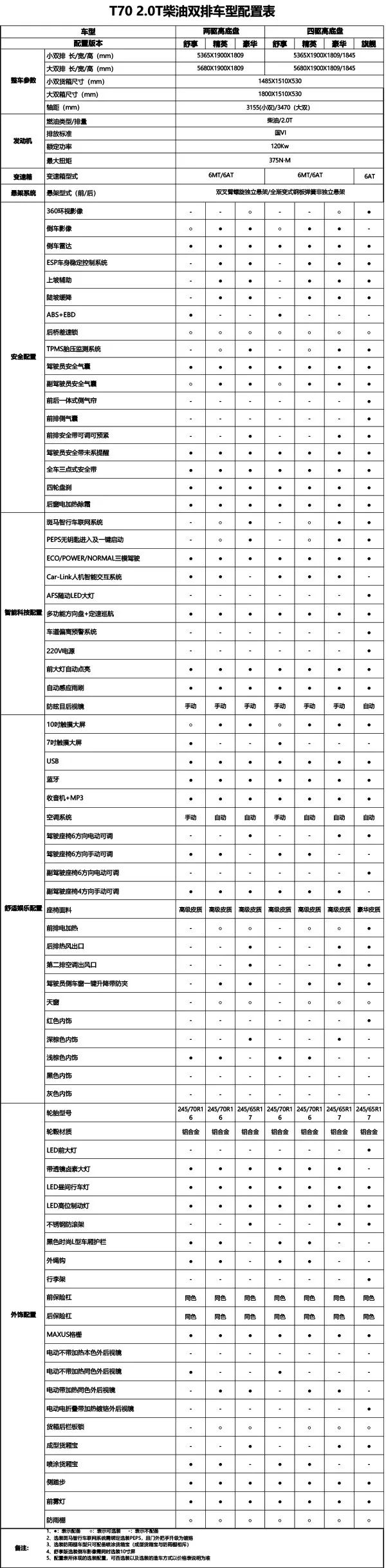 国内首款国六皮卡上市！怠速只有48分贝！发动机将成为业界标杆！