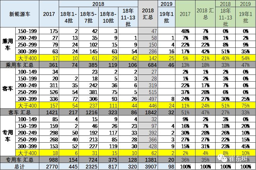 19年新能源车第1批补贴目录亮点强