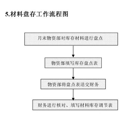 运营部工作流程,运营部工作流程的范文