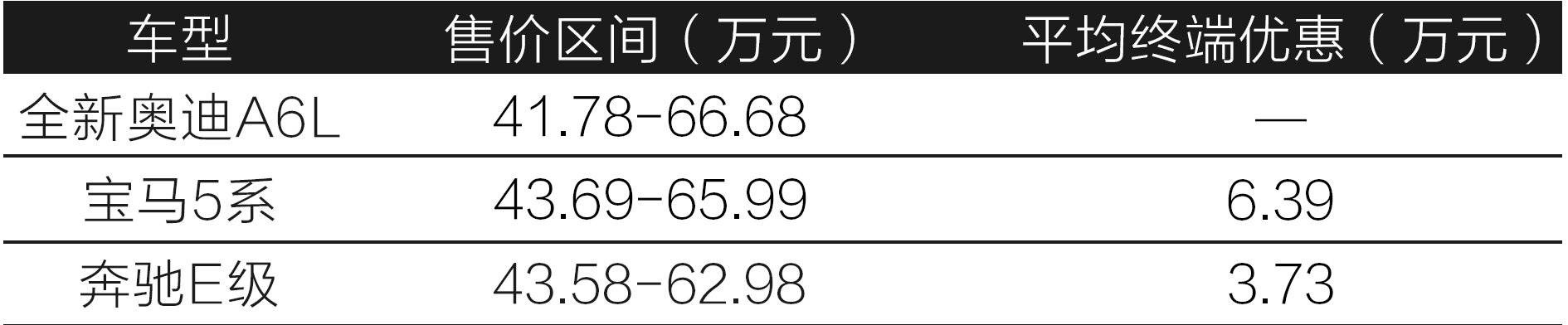 全新奥迪A6L上市，虽然全系混动是噱头，但仍不妨碍挑战5系E级！