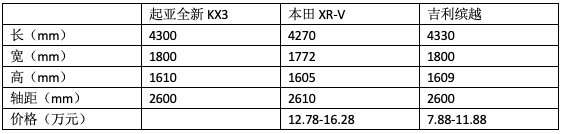 当下小型SUV日系和自主都很火 新起亚KX3有戏吗?