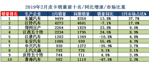 21年蝉联国内外销冠神话,古巴钱币上的长城皮卡实至名归!
