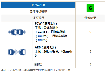 同批次自主品牌*成绩 比亚迪唐斩获C-IASI三项“GOOD”评级认证