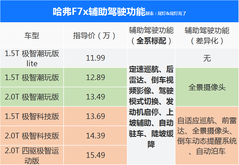 静态体验哈弗F7x，动感年轻配置丰富，1.5T极智科技版性价比最高