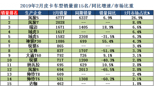 21年蝉联国内外销冠神话,古巴钱币上的长城皮卡实至名归!