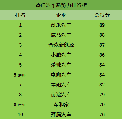 2018新创车企年终考:脱颖而出到底还缺啥?