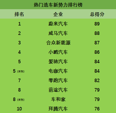 2018新创车企年终考：脱颖而出到底还缺啥？