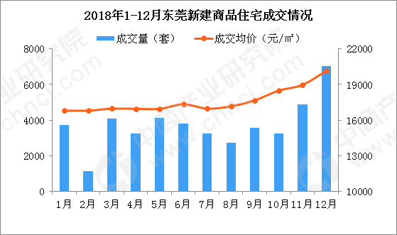 12月东莞各镇新房成交量及房价排行榜:成交集