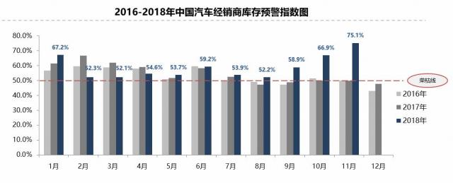 11月经销商库存预警指数为75.1% 创历史新高