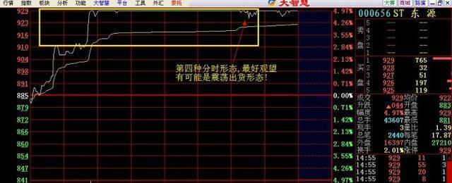 分时图上的秘密：8张图完美诠释最佳买卖点，牢记不愁买卖